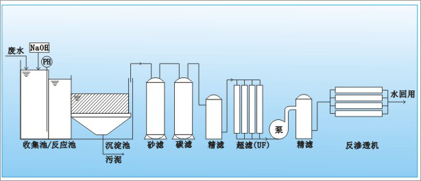中水回用流程|中水回用設備流程