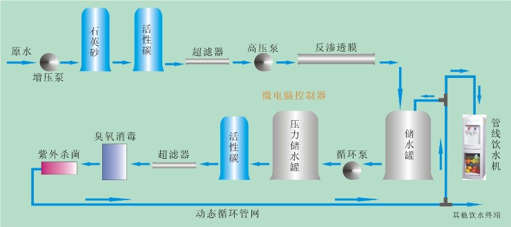 直飲水流程圖