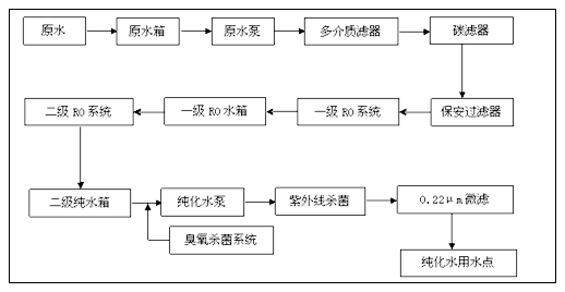純化水設備流程