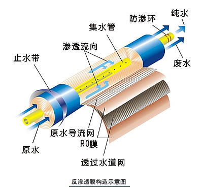 反滲透膜|反滲透膜元件