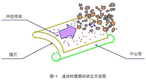 清洗反滲透|清洗反滲透膜
