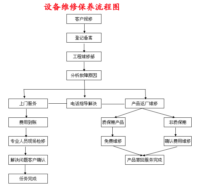水處理設備維修保養